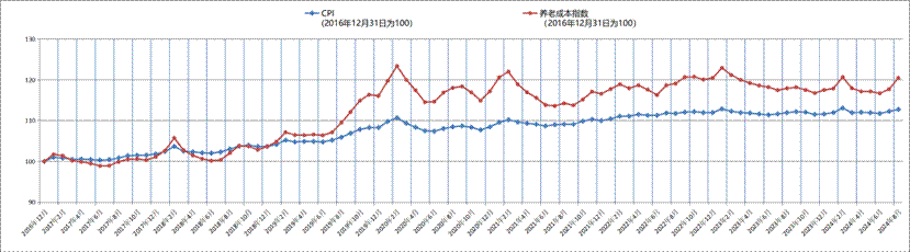 附件3：2016年底至2024年8月CPI及養(yǎng)老成本指數(shù)走勢圖