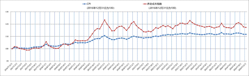 附件3：2016年底至2024年12月CPI及養(yǎng)老成本指數(shù)走勢圖